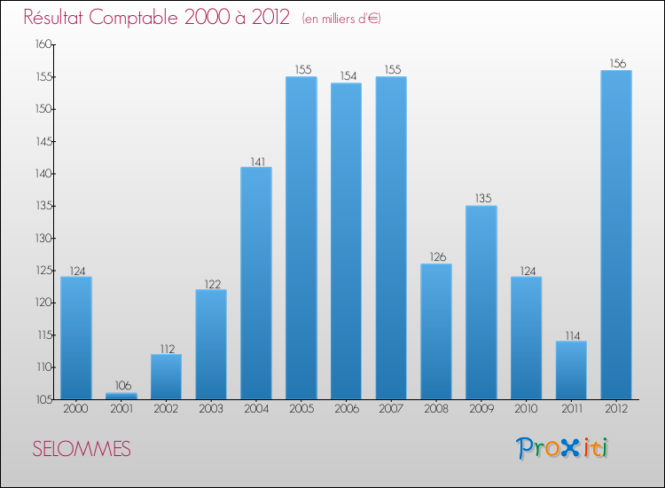 Evolution du résultat comptable pour la commune de SELOMMES de 2000 à 2012 Evolution du résultat comptable pour SELOMMES de 2000 à 2012