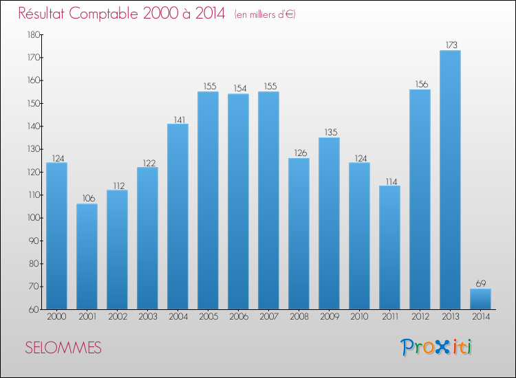 Evolution du résultat comptable pour la commune de SELOMMES de 2000 à 2014 Evolution du résultat comptable pour SELOMMES de 2000 à 2014
