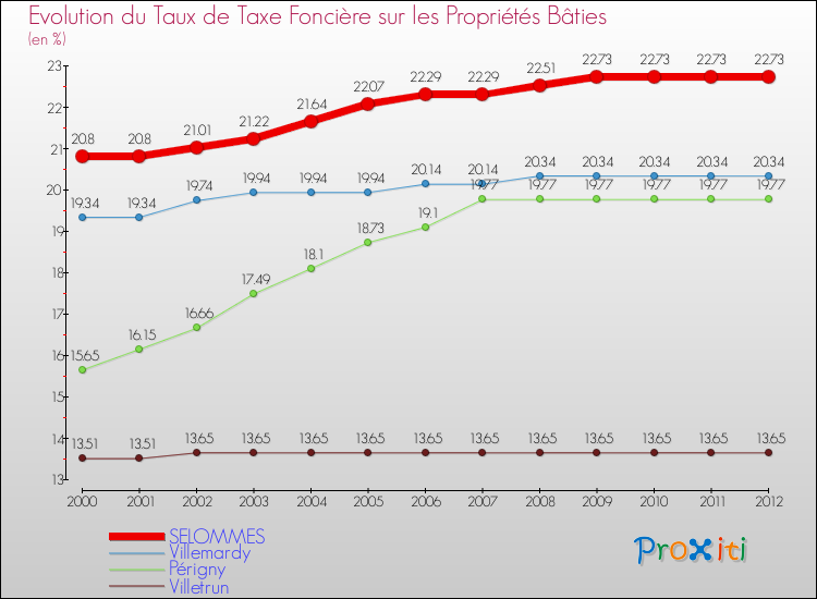 Evolution du taux de la taxe foncière sur le bati pour SELOMMES et les communes proches de 2000 à 2012 Comparaison des taux de taxe foncière sur le bati pour SELOMMES et les communes voisines de 2000 à 2012