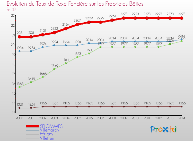 Evolution du taux de la taxe foncière sur le bati pour SELOMMES et les communes proches de 2000 à 2014 Comparaison des taux de taxe foncière sur le bati pour SELOMMES et les communes voisines de 2000 à 2014