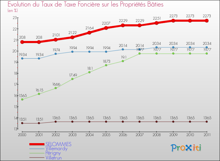 Evolution du taux de la taxe foncière sur le bati pour SELOMMES et les communes proches Comparaison des taux de taxe foncière sur le bati pour SELOMMES et les communes voisines