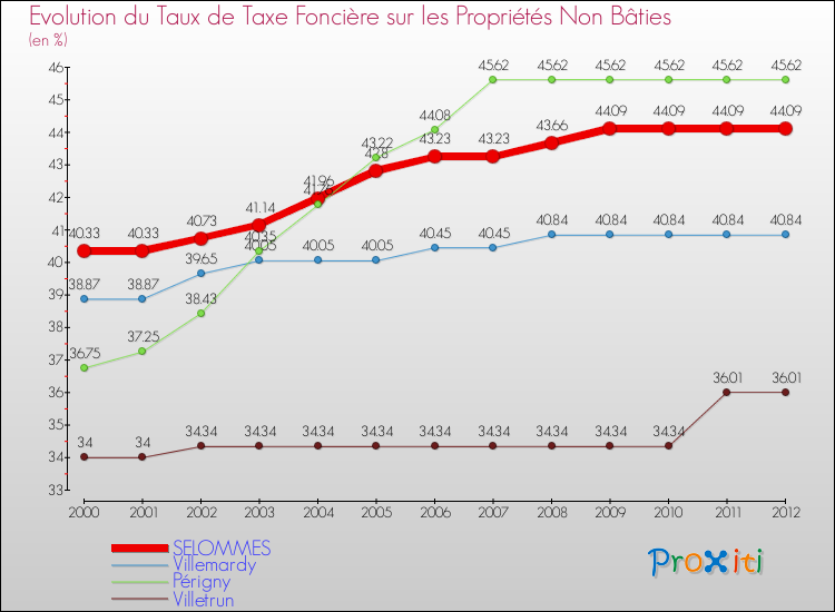 Evolution du taux de la taxe foncière sur les immeubles et terrains non batis pour SELOMMES et les communes proches de 2000 à 2012 Comparaison des taux de la taxe foncière sur les immeubles et terrains non batis pour SELOMMES et les communes voisines de 2000 à 2012