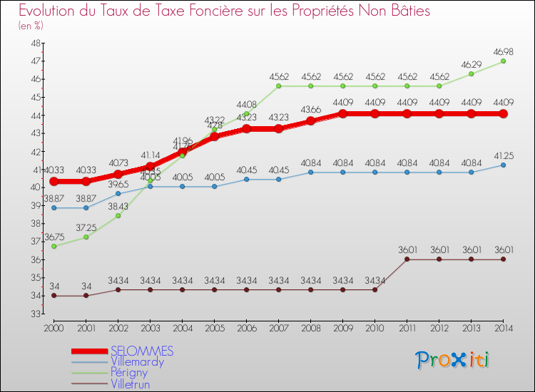 Evolution du taux de la taxe foncière sur les immeubles et terrains non batis pour SELOMMES et les communes proches de 2000 à 2014 Comparaison des taux de la taxe foncière sur les immeubles et terrains non batis pour SELOMMES et les communes voisines de 2000 à 2014