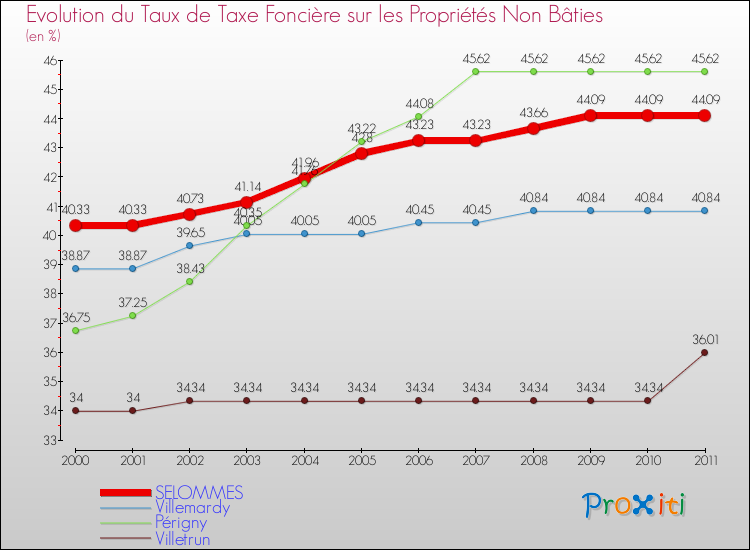 Evolution du taux de la taxe foncière sur les immeubles et terrains non batis pour SELOMMES et les communes proches Comparaison des taux de la taxe foncière sur les immeubles et terrains non batis pour SELOMMES et les communes voisines