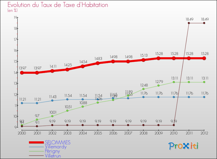 Evolution du taux de la taxe d'habitation pour SELOMMES et les communes proches Comparaison des taux de la taxe d'habitation pour SELOMMES et les communes voisines
