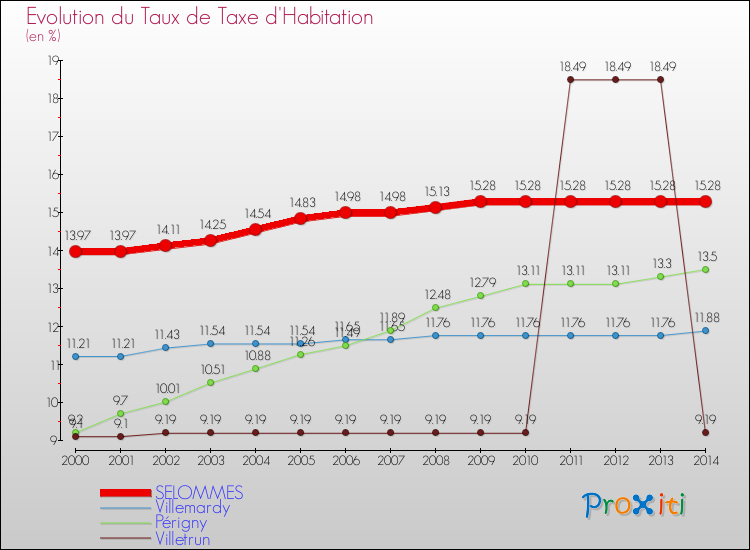 Evolution du taux de la taxe d'habitation pour SELOMMES et les communes proches de 2000 à 2014 Comparaison des taux de la taxe d'habitation pour SELOMMES et les communes voisines de 2000 à 2014