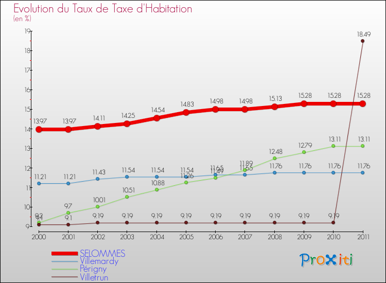 Evolution du taux de la taxe d'habitation pour SELOMMES et les communes proches Comparaison des taux de la taxe d'habitation pour SELOMMES et les communes voisines
