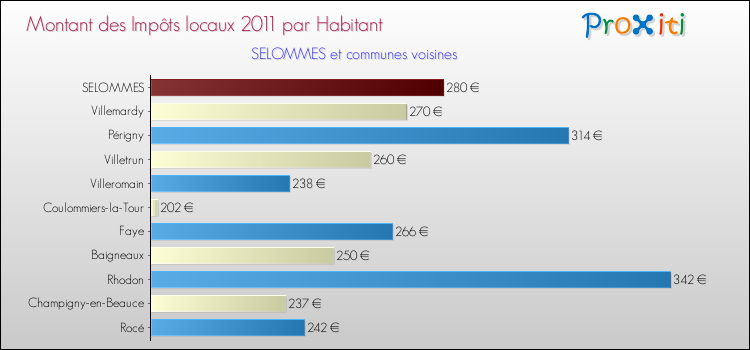 Montant des impôts locaux par Habitant pour SELOMMES et les communes proches Comparaison des impôts locaux par habitant pour SELOMMES et les communes voisines