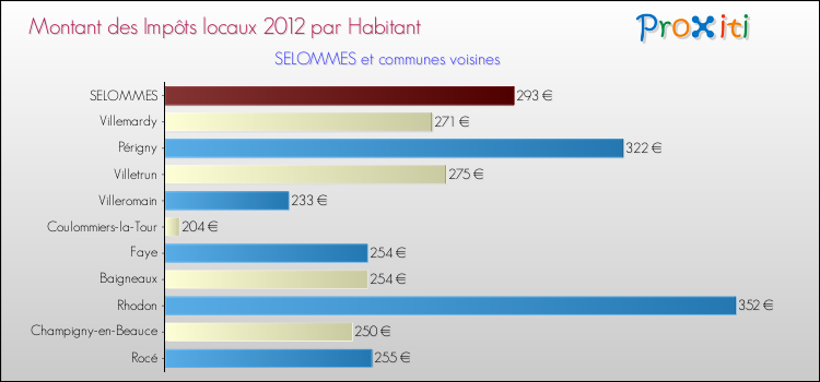 Montant des impôts locaux par Habitant pour SELOMMES et les communes proches Comparaison des impôts locaux par habitant pour SELOMMES et les communes voisines