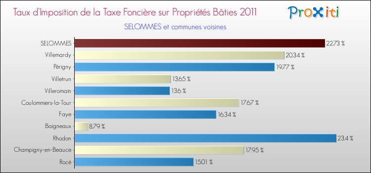 Taux d'imposition de la taxe foncière sur le bati 2011 pour SELOMMES et les communes proches Comparaison des taux d'imposition de la taxe foncière sur le bati 2011 pour SELOMMES et les communes voisines