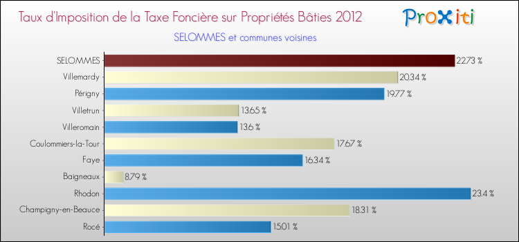Taux d'imposition de la taxe foncière sur le bati 2012 pour SELOMMES et les communes proches Comparaison des taux d'imposition de la taxe foncière sur le bati 2012 pour SELOMMES et les communes voisines