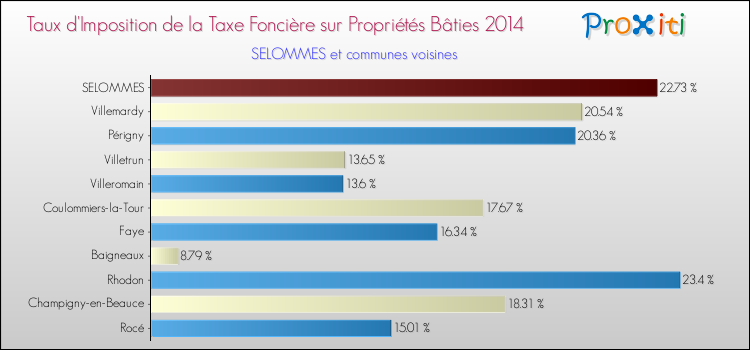 Taux d'imposition de la taxe foncière sur le bati 2014 pour SELOMMES et les communes proches Comparaison des taux d'imposition de la taxe foncière sur le bati 2014 pour SELOMMES et les communes voisines