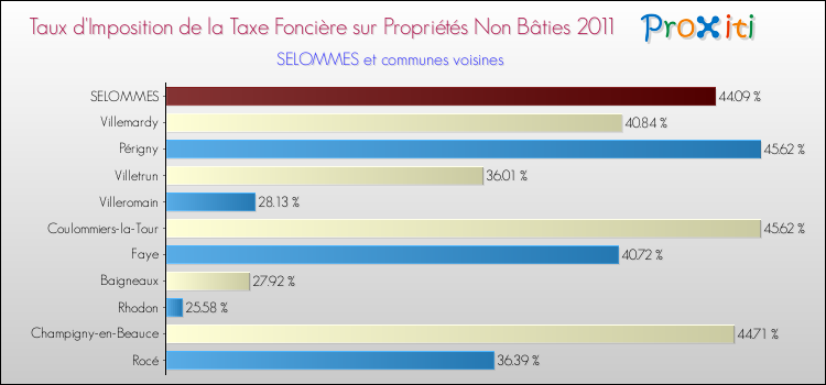 Taux d'imposition de la taxe foncière sur les immeubles et terrains non batis 2011 pour SELOMMES et les communes proches Comparaison des taux d'imposition de la taxe foncière sur les immeubles et terrains non batis 2011 pour SELOMMES et les communes voisines