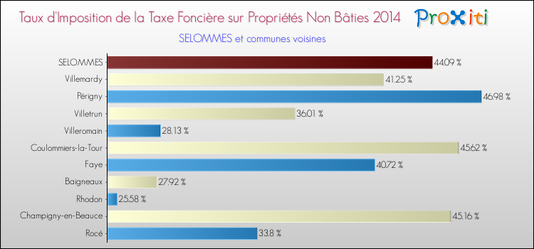 Taux d'imposition de la taxe foncière sur les immeubles et terrains non batis 2014 pour SELOMMES et les communes proches Comparaison des taux d'imposition de la taxe foncière sur les immeubles et terrains non batis 2014 pour SELOMMES et les communes voisines