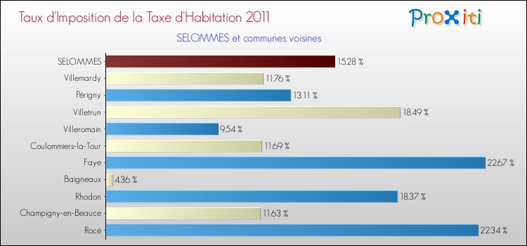 Taux d'imposition de la taxe d'habitation 2011 pour SELOMMES et les communes proches Comparaison des taux d'imposition de la taxe d'habitation 2011 pour SELOMMES et les communes voisines