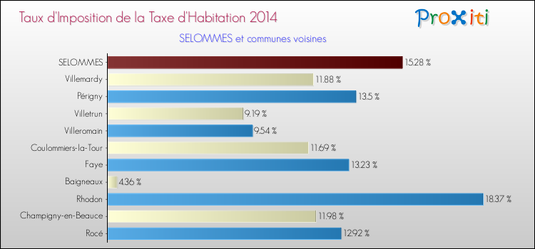 Taux d'imposition de la taxe d'habitation 2014 pour SELOMMES et les communes proches Comparaison des taux d'imposition de la taxe d'habitation 2014 pour SELOMMES et les communes voisines
