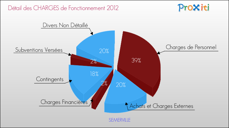 Décomposition des Charges de Fonctionnement 2012 de la commune de SEMERVILLE Charges de Fonctionnement 2012 pour la commune de SEMERVILLE