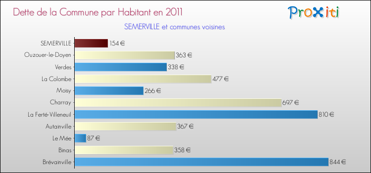 Dette par habitant de la commune en 2011 pour SEMERVILLE et les communes proches Comparaison de la dette par habitant de la commune en 2011 pour SEMERVILLE et les communes voisines