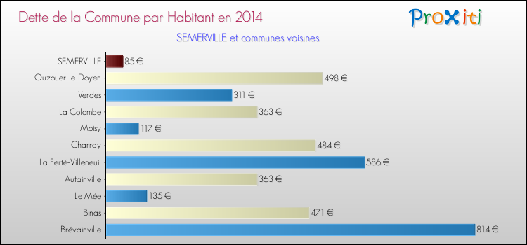 Dette par habitant de la commune en 2014 pour SEMERVILLE et les communes proches Comparaison de la dette par habitant de la commune en 2014 pour SEMERVILLE et les communes voisines