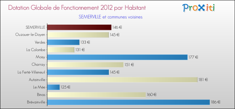 Montant des dotations globales de fonctionnement DGF par Habitant pour SEMERVILLE et les communes proches Comparaison des des dotations globales de fonctionnement DGF par habitant pour SEMERVILLE et les communes voisines