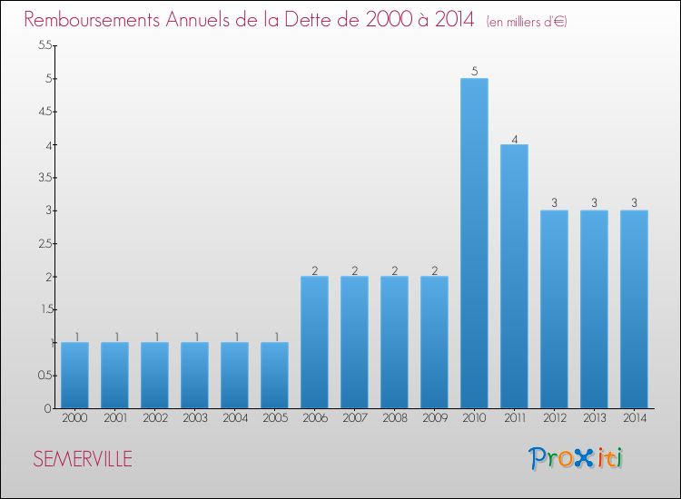 Evolution de l'annuité de la dette pour la commune de SEMERVILLE de 2000 à 2014 Annuités de la dette pour SEMERVILLE de 2000 à 2014