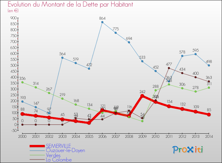 Evolution de la dette par habitant pour la commune de SEMERVILLE et les communes proches de 2000 à 2014 Comparaison de la dette par habitant pour SEMERVILLE et les communes voisines de 2000 à 2014