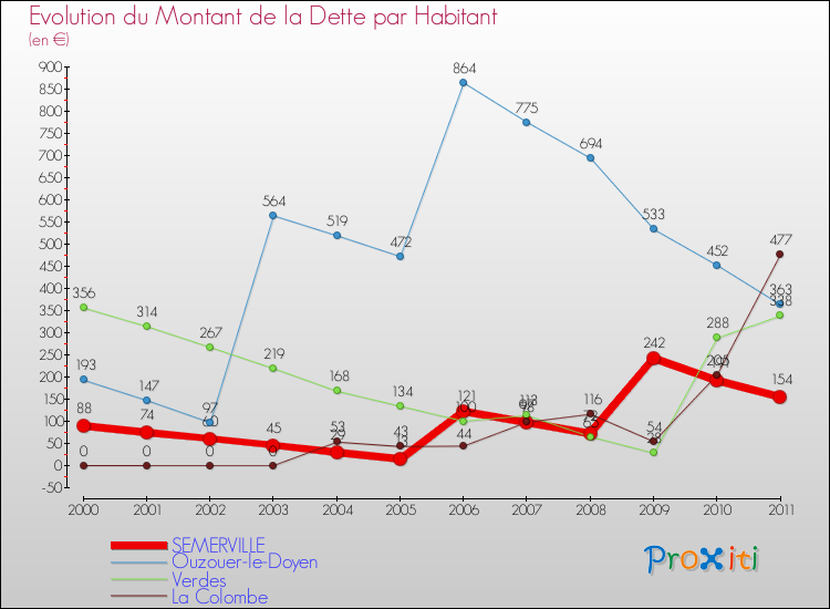 Evolution de la dette par habitant pour la commune de SEMERVILLE et les communes proches Comparaison de la dette par habitant pour SEMERVILLE et les communes voisines