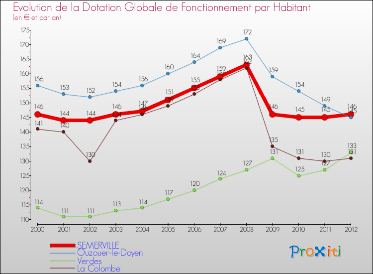 Evolution et montant de la dotation globale de fonctionnement par Habitant pour SEMERVILLE et les communes proches Comparaison des dotations globales de fonctionnement par habitant pour SEMERVILLE et les communes voisines