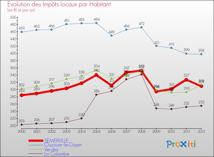 Evolution et montant des impôts locaux par Habitant pour SEMERVILLE et les communes proches Comparaison des impôts locaux par habitant pour SEMERVILLE et les communes voisines