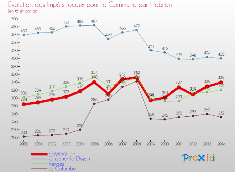 Evolution et montant des impôts locaux par Habitant pour SEMERVILLE et les communes proches de 2000 à 2014 Comparaison des impôts locaux par habitant pour SEMERVILLE et les communes voisines de 2000 à 2014