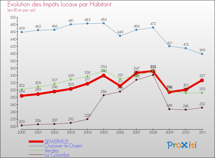 Evolution et montant des impôts locaux par Habitant pour SEMERVILLE et les communes proches Comparaison des impôts locaux par habitant pour SEMERVILLE et les communes voisines