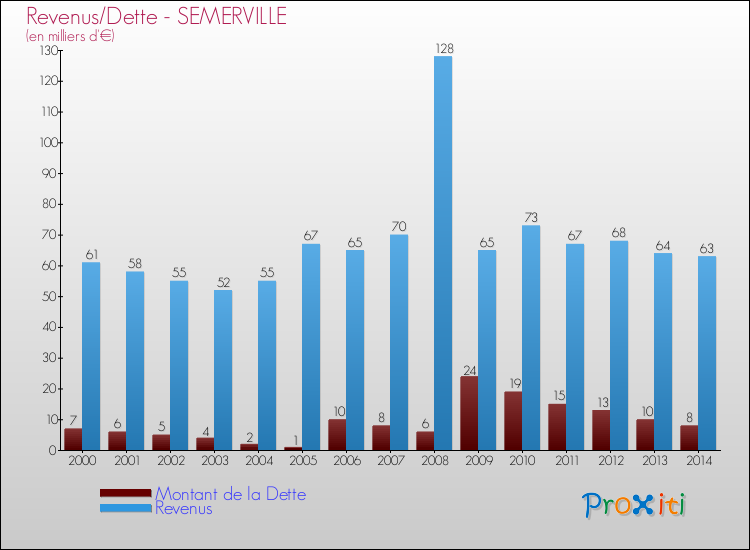 Evolution comparée de la dette et des revenus pour la commune de SEMERVILLE de 2000 à 2014 Comparaison de la dette et des revenus pour SEMERVILLE de 2000 à 2014