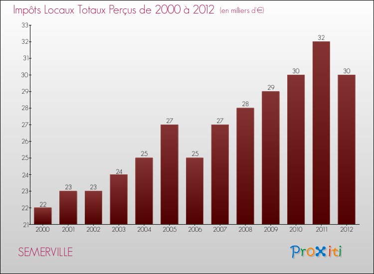 Evolution des Impôts Locaux pour la commune de SEMERVILLE de 2000 à 2012 Evolution des Impôts Locaux pour SEMERVILLE de 2000 à 2012