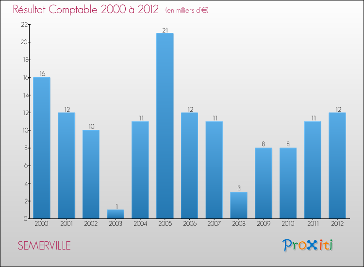 Evolution du résultat comptable pour la commune de SEMERVILLE de 2000 à 2012 Evolution du résultat comptable pour SEMERVILLE de 2000 à 2012
