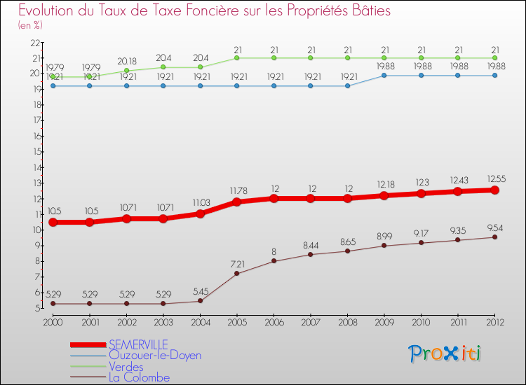 Evolution du taux de la taxe foncière sur le bati pour SEMERVILLE et les communes proches de 2000 à 2012 Comparaison des taux de taxe foncière sur le bati pour SEMERVILLE et les communes voisines de 2000 à 2012