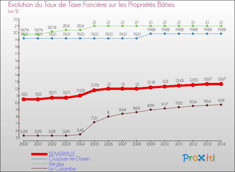 Evolution du taux de la taxe foncière sur le bati pour SEMERVILLE et les communes proches de 2000 à 2014 Comparaison des taux de taxe foncière sur le bati pour SEMERVILLE et les communes voisines de 2000 à 2014