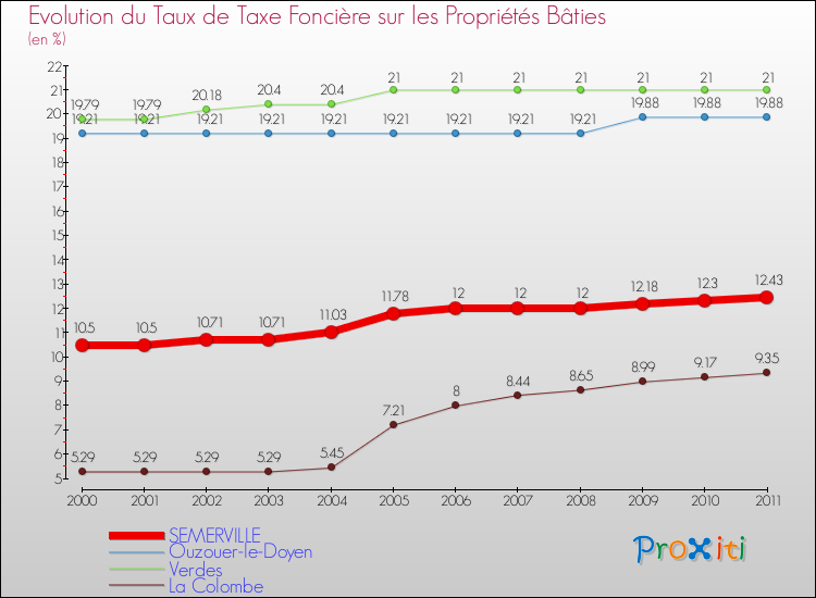 Evolution du taux de la taxe foncière sur le bati pour SEMERVILLE et les communes proches Comparaison des taux de taxe foncière sur le bati pour SEMERVILLE et les communes voisines