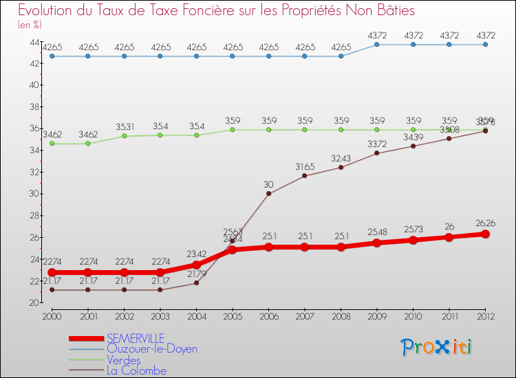 Evolution du taux de la taxe foncière sur les immeubles et terrains non batis pour SEMERVILLE et les communes proches de 2000 à 2012 Comparaison des taux de la taxe foncière sur les immeubles et terrains non batis pour SEMERVILLE et les communes voisines de 2000 à 2012