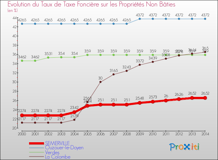 Evolution du taux de la taxe foncière sur les immeubles et terrains non batis pour SEMERVILLE et les communes proches de 2000 à 2014 Comparaison des taux de la taxe foncière sur les immeubles et terrains non batis pour SEMERVILLE et les communes voisines de 2000 à 2014
