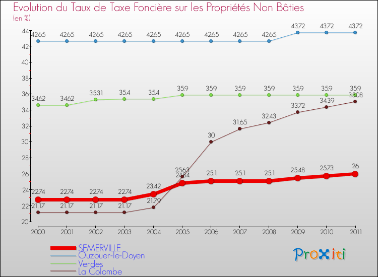 Evolution du taux de la taxe foncière sur les immeubles et terrains non batis pour SEMERVILLE et les communes proches Comparaison des taux de la taxe foncière sur les immeubles et terrains non batis pour SEMERVILLE et les communes voisines