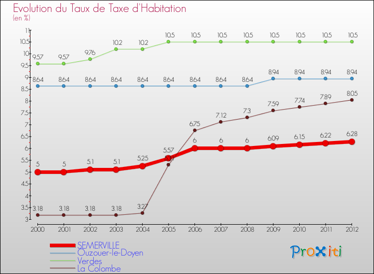 Evolution du taux de la taxe d'habitation pour SEMERVILLE et les communes proches Comparaison des taux de la taxe d'habitation pour SEMERVILLE et les communes voisines