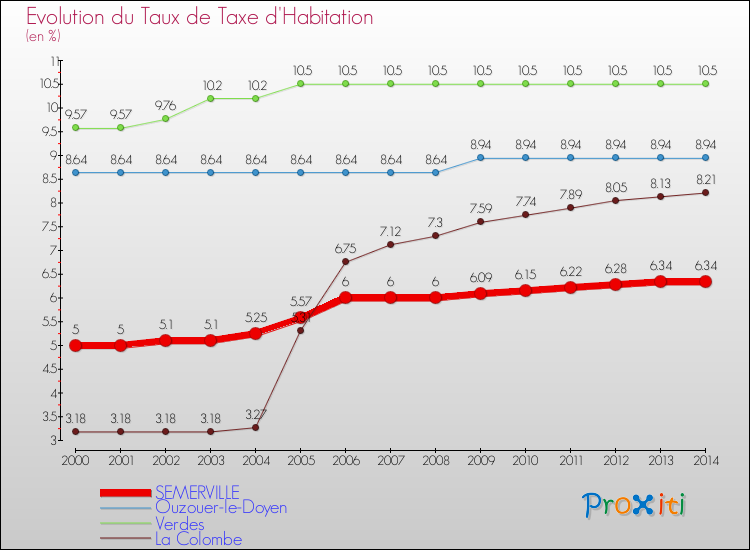 Evolution du taux de la taxe d'habitation pour SEMERVILLE et les communes proches de 2000 à 2014 Comparaison des taux de la taxe d'habitation pour SEMERVILLE et les communes voisines de 2000 à 2014