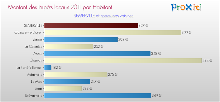 Montant des impôts locaux par Habitant pour SEMERVILLE et les communes proches Comparaison des impôts locaux par habitant pour SEMERVILLE et les communes voisines