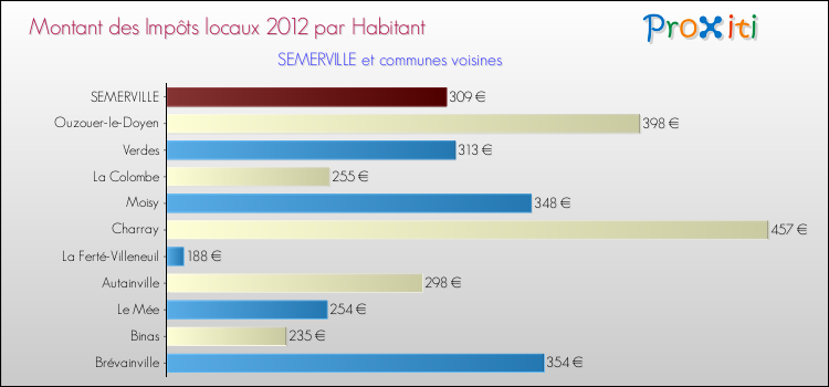 Montant des impôts locaux par Habitant pour SEMERVILLE et les communes proches Comparaison des impôts locaux par habitant pour SEMERVILLE et les communes voisines