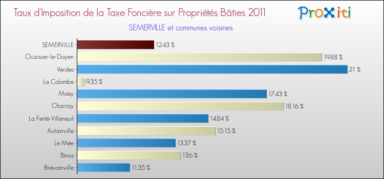 Taux d'imposition de la taxe foncière sur le bati 2011 pour SEMERVILLE et les communes proches Comparaison des taux d'imposition de la taxe foncière sur le bati 2011 pour SEMERVILLE et les communes voisines