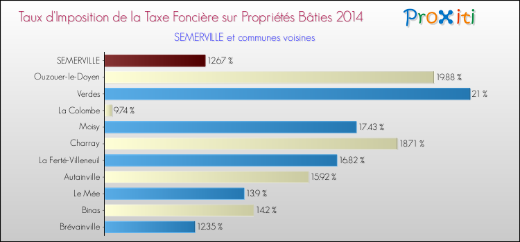 Taux d'imposition de la taxe foncière sur le bati 2014 pour SEMERVILLE et les communes proches Comparaison des taux d'imposition de la taxe foncière sur le bati 2014 pour SEMERVILLE et les communes voisines