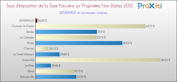 Taux d'imposition de la taxe foncière sur les immeubles et terrains non batis 2012 pour SEMERVILLE et les communes proches Comparaison des taux d'imposition de la taxe foncière sur les immeubles et terrains non batis 2012 pour SEMERVILLE et les communes voisines