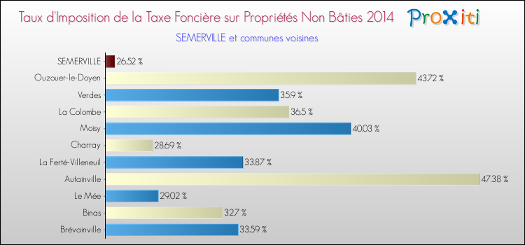 Taux d'imposition de la taxe foncière sur les immeubles et terrains non batis 2014 pour SEMERVILLE et les communes proches Comparaison des taux d'imposition de la taxe foncière sur les immeubles et terrains non batis 2014 pour SEMERVILLE et les communes voisines