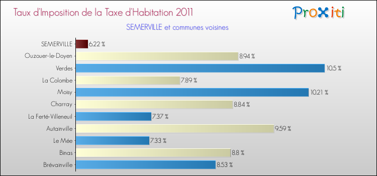 Taux d'imposition de la taxe d'habitation 2011 pour SEMERVILLE et les communes proches Comparaison des taux d'imposition de la taxe d'habitation 2011 pour SEMERVILLE et les communes voisines