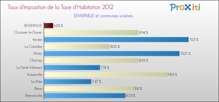 Taux d'imposition de la taxe d'habitation 2012 pour SEMERVILLE et les communes proches Comparaison des taux d'imposition de la taxe d'habitation 2012 pour SEMERVILLE et les communes voisines